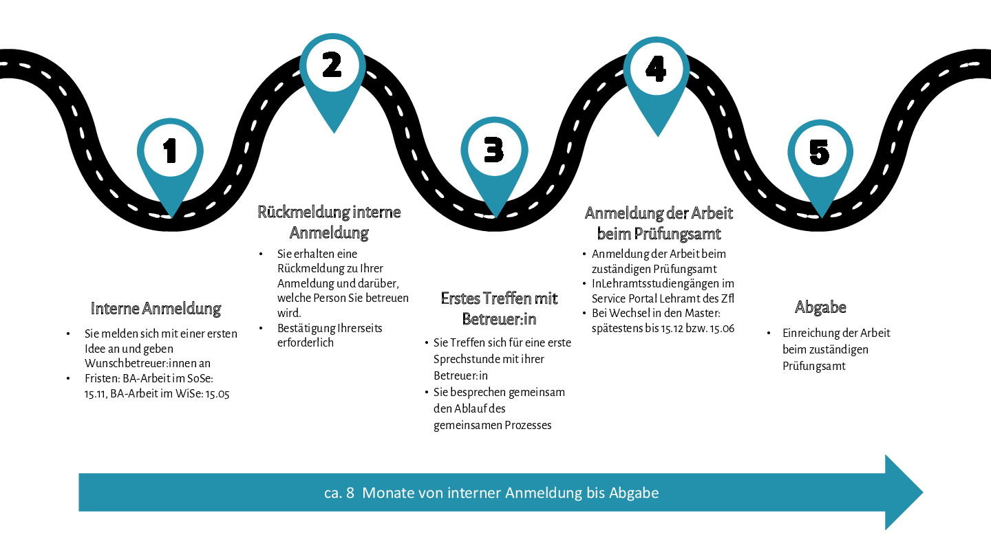 Zeitplan Bachelorarbeiten